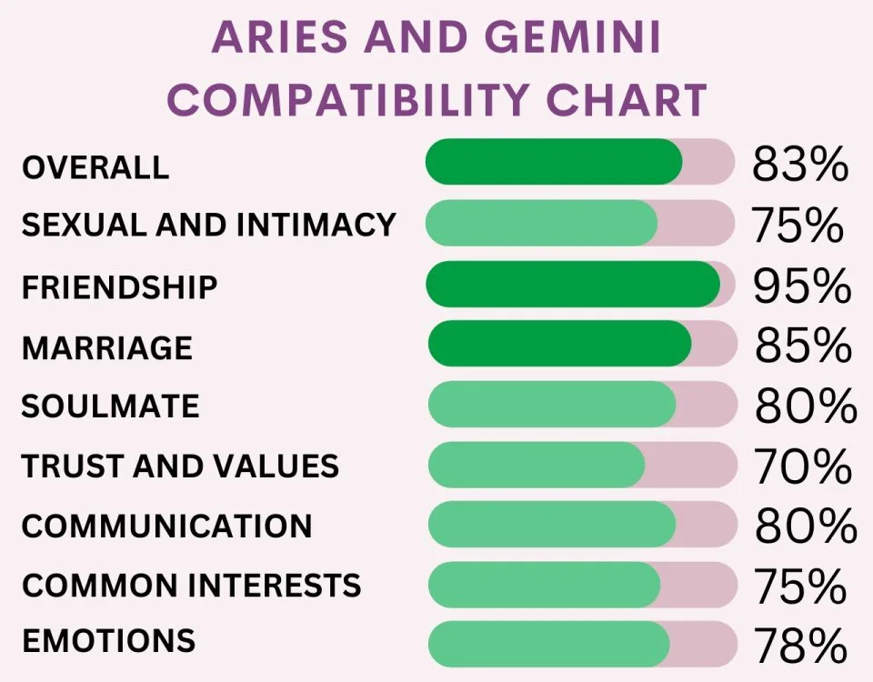 Aries and Gemini Compatibility 2023: Percentages for Love, Sex, and ...