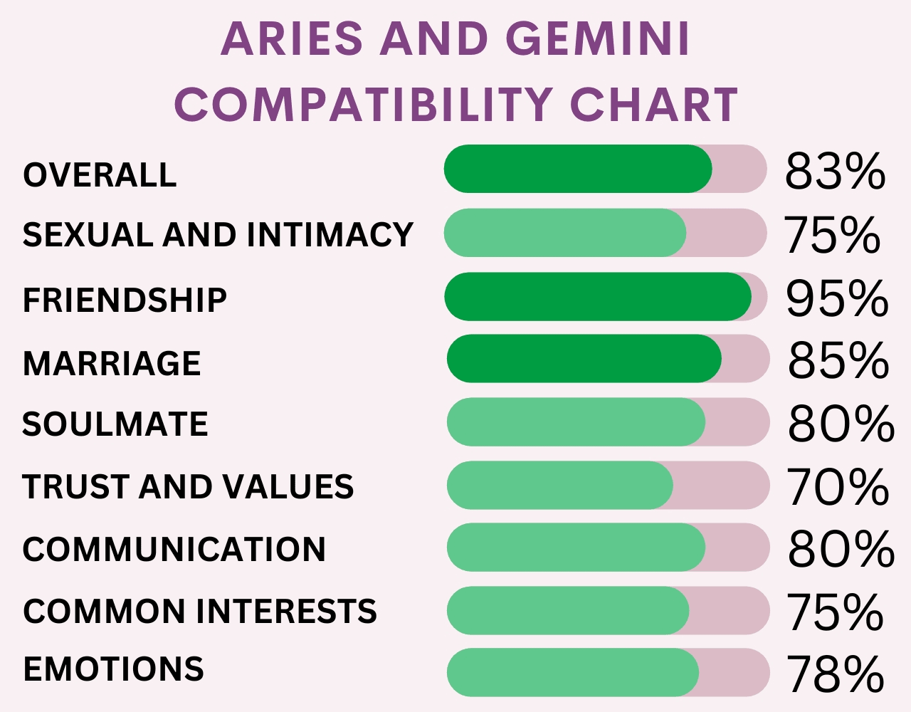 Aries and Gemini Compatibility Chart
