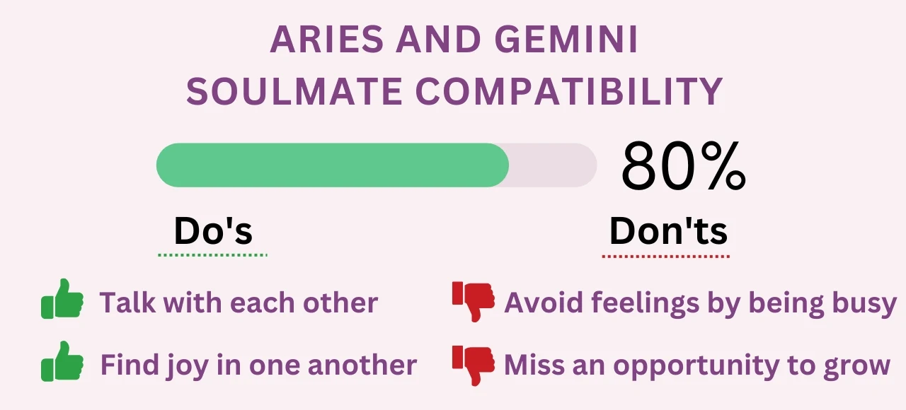 Aries and Gemini Soulmate Compatibility 80% (High)