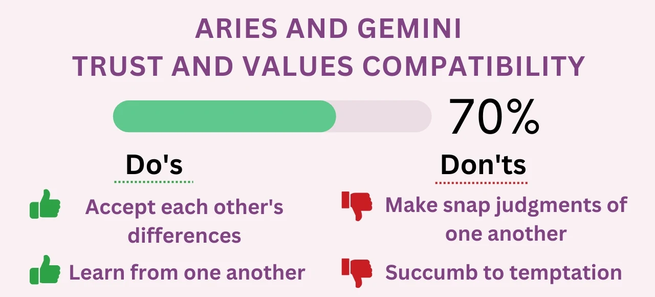 Aries and Gemini Trust and Values Compatibility 70% (High)