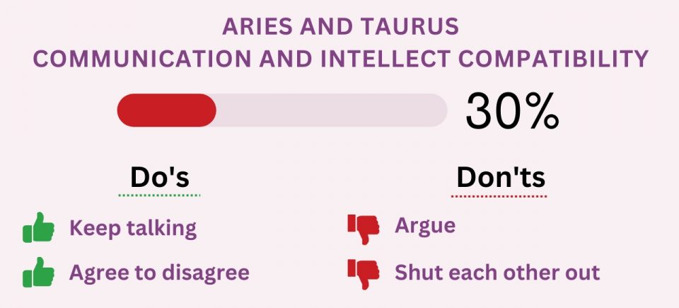 Aries And Taurus Communication And Intellect Compatibility 960x435 