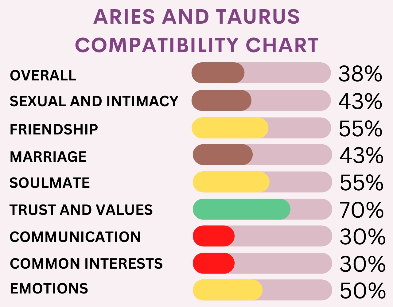 Aries and Taurus Compatibility chart with Percentages