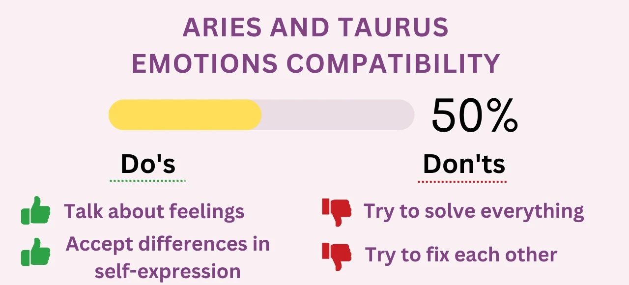 Aries and Taurus Emotions Compatibility 50% (Medium)