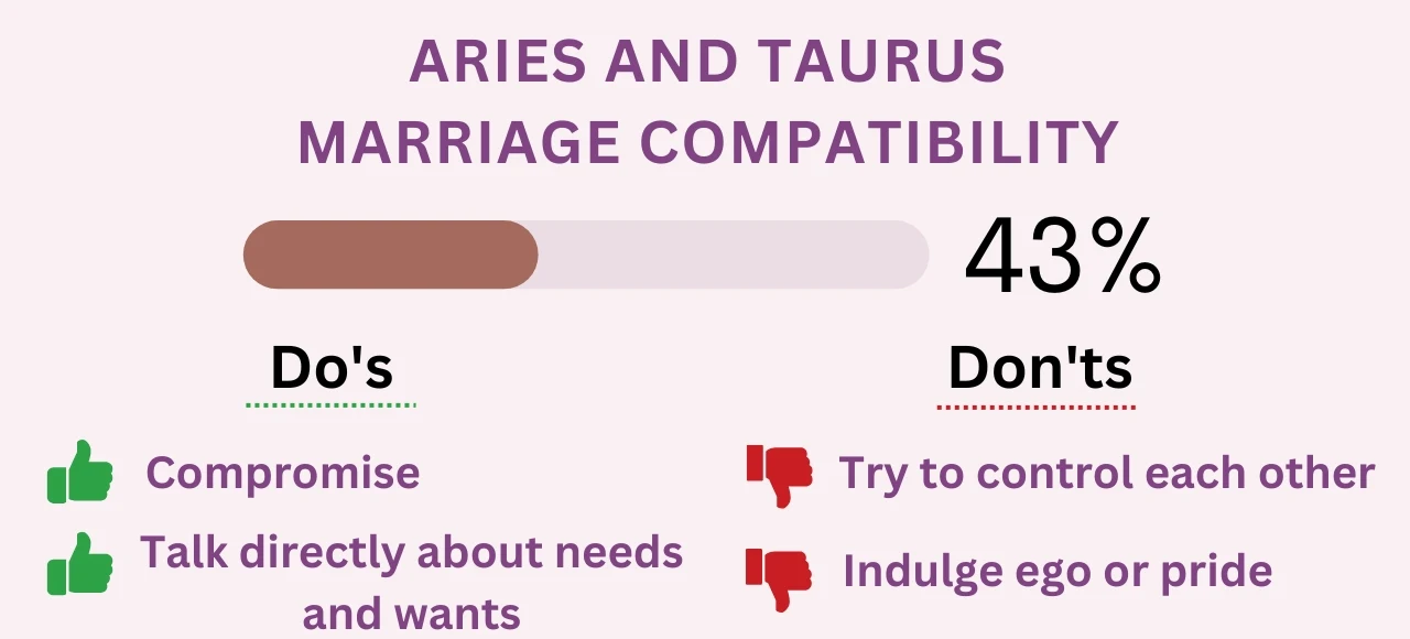 Aries and Taurus Marriage Compatibility 43% (Low)