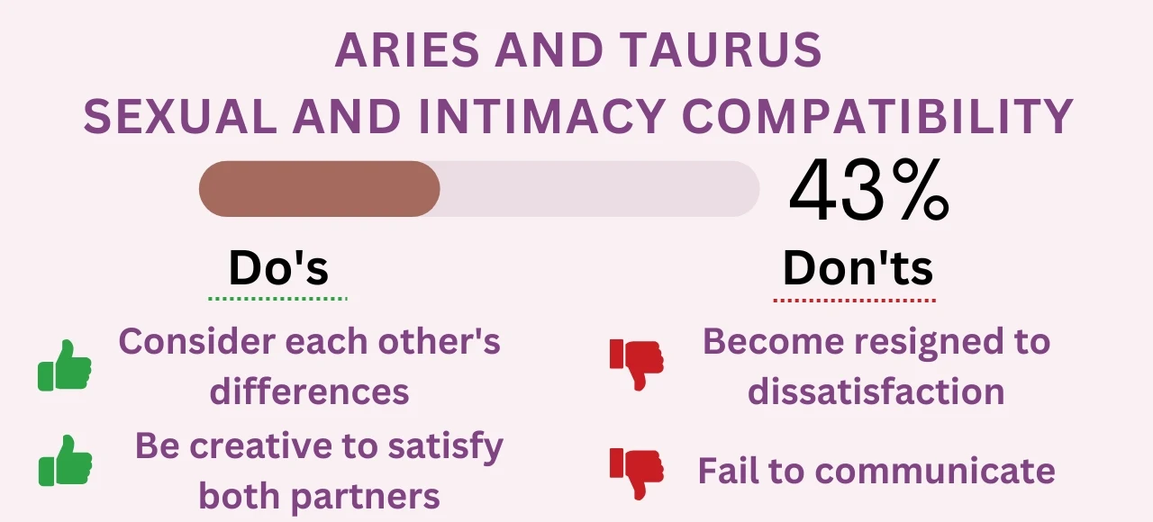 Aries and Taurus Sexual and Intimacy Compatibility 43% (Low)