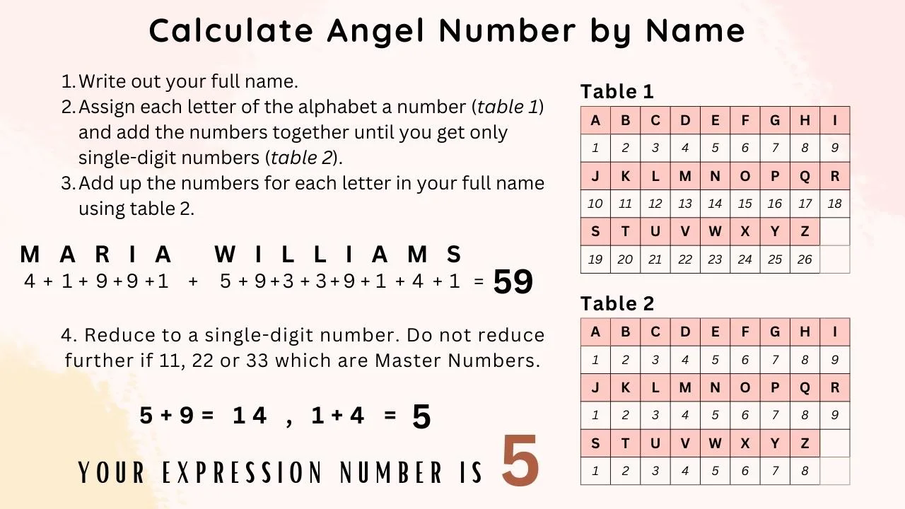 How to Calculate Angel Number by Name - This is your Expression Number