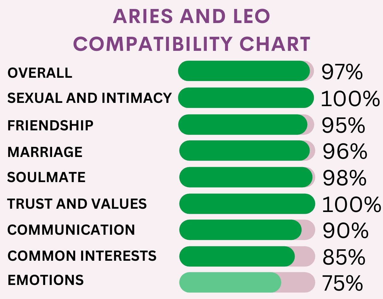 Aries and Leo Compatibility Chart
