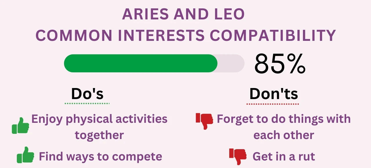 Aries and Leo Common Interests Compatibility 85% (Very High)