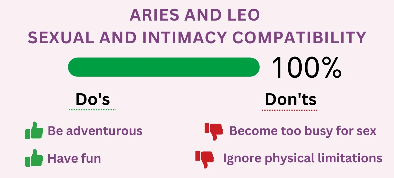 Aries and Leo Sexual and Intimacy Compatibility 100% (Very High)