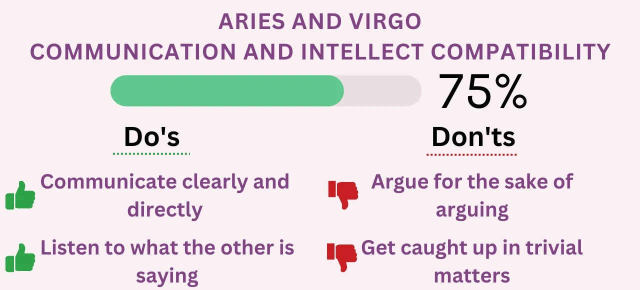 Aries and Virgo Communication and Intellect Compatibility 75%