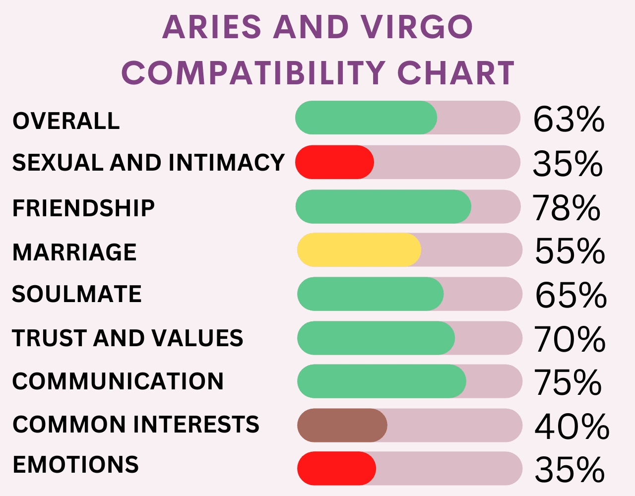 Aries and Virgo Compatibility chart