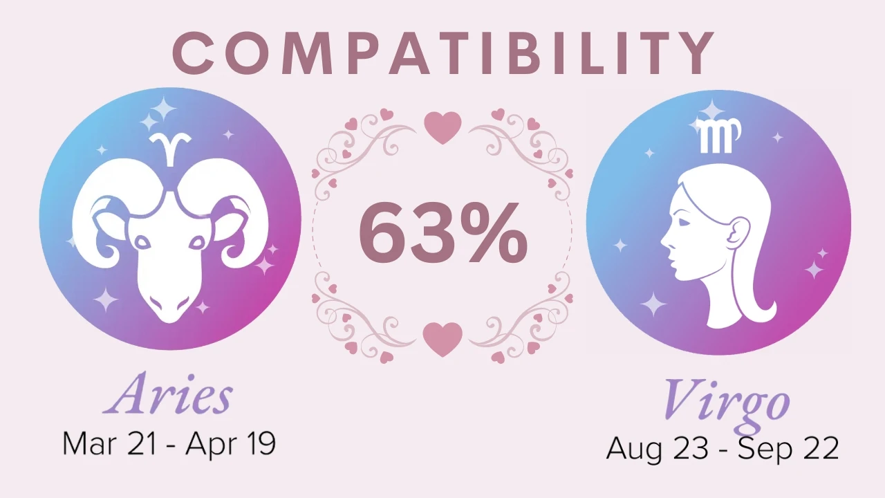 Aries and Virgo Compatibility 63%