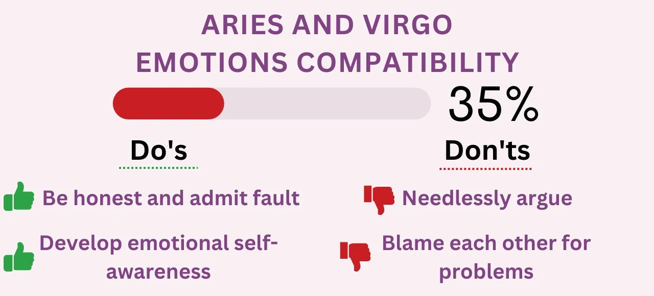 Aries and Virgo Emotions Compatibility 35%