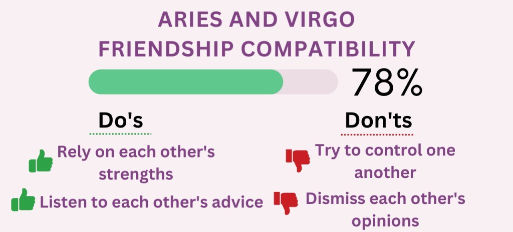 Aries And Virgo Compatibility 2023 Percentages For Love Sex And More   Aries And Virgo Friendship Compatibility 1024x464 