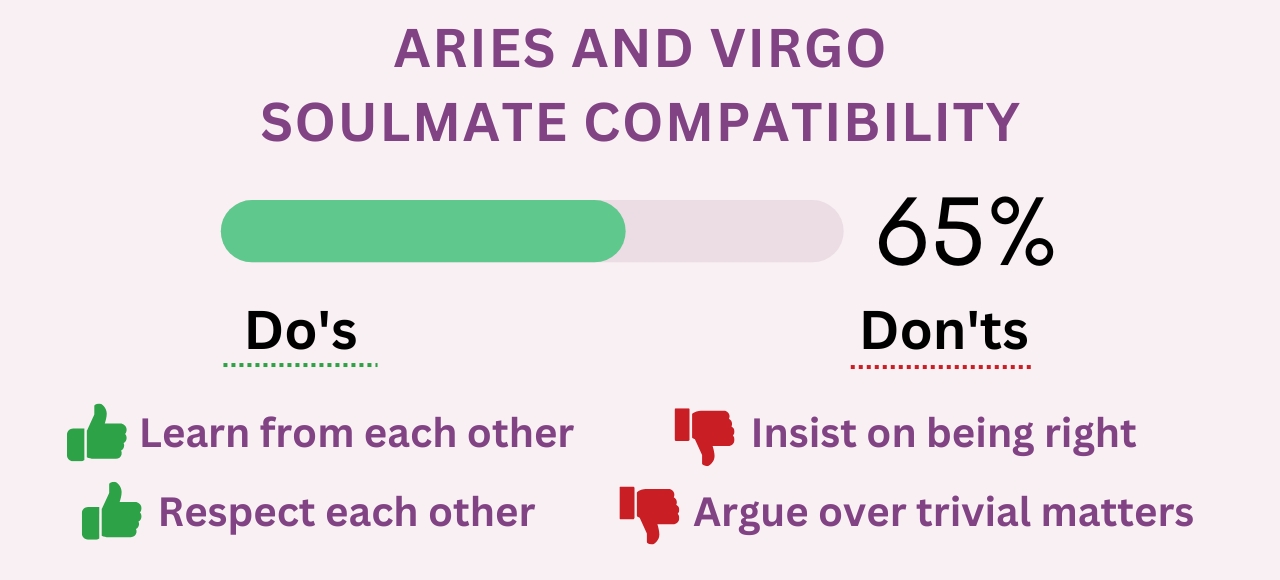 Aries and Virgo Soulmate Compatibility 65%