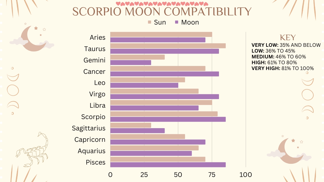 Scorpio Moon Compatibility Chart