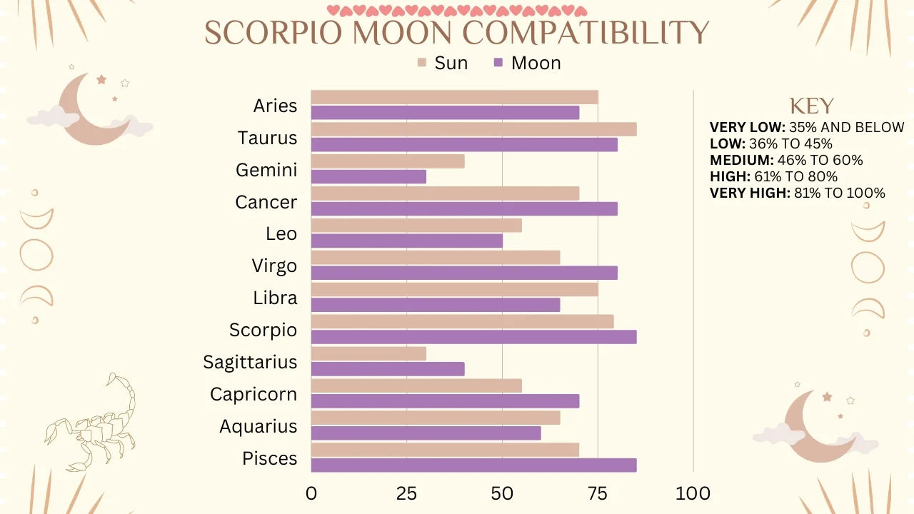 Scorpio Moon Sign Meaning, Traits and Love Compatibility Numerology Sign