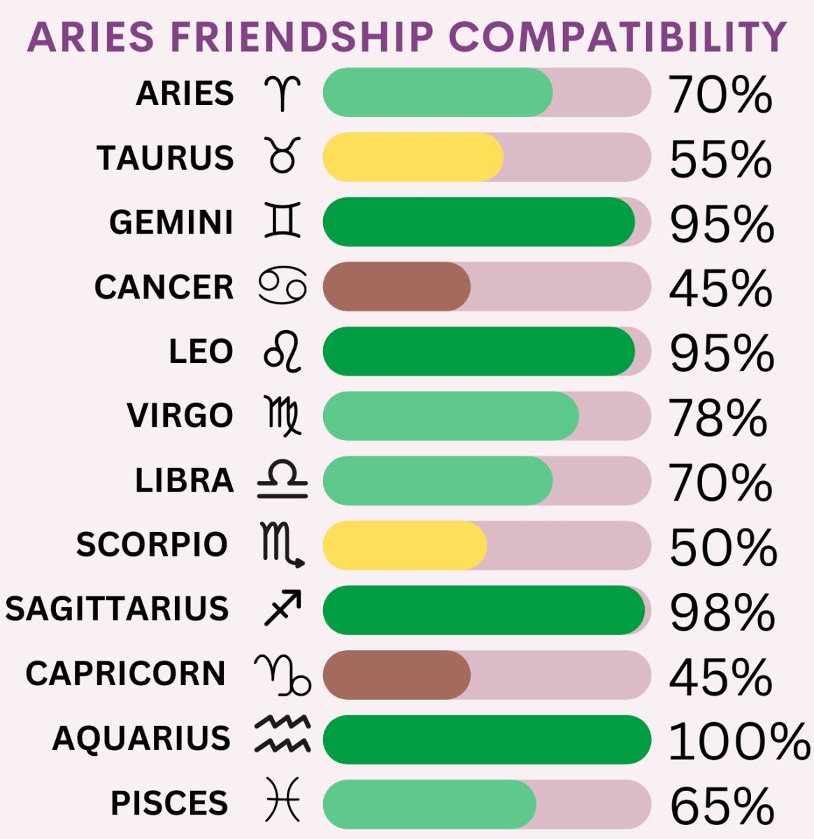 Aries Friendship Compatibility with All Zodiac Signs (Percentages and