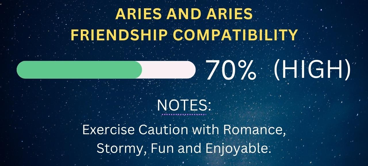 Aries and Aries Friendship Compatibility 70% (High)