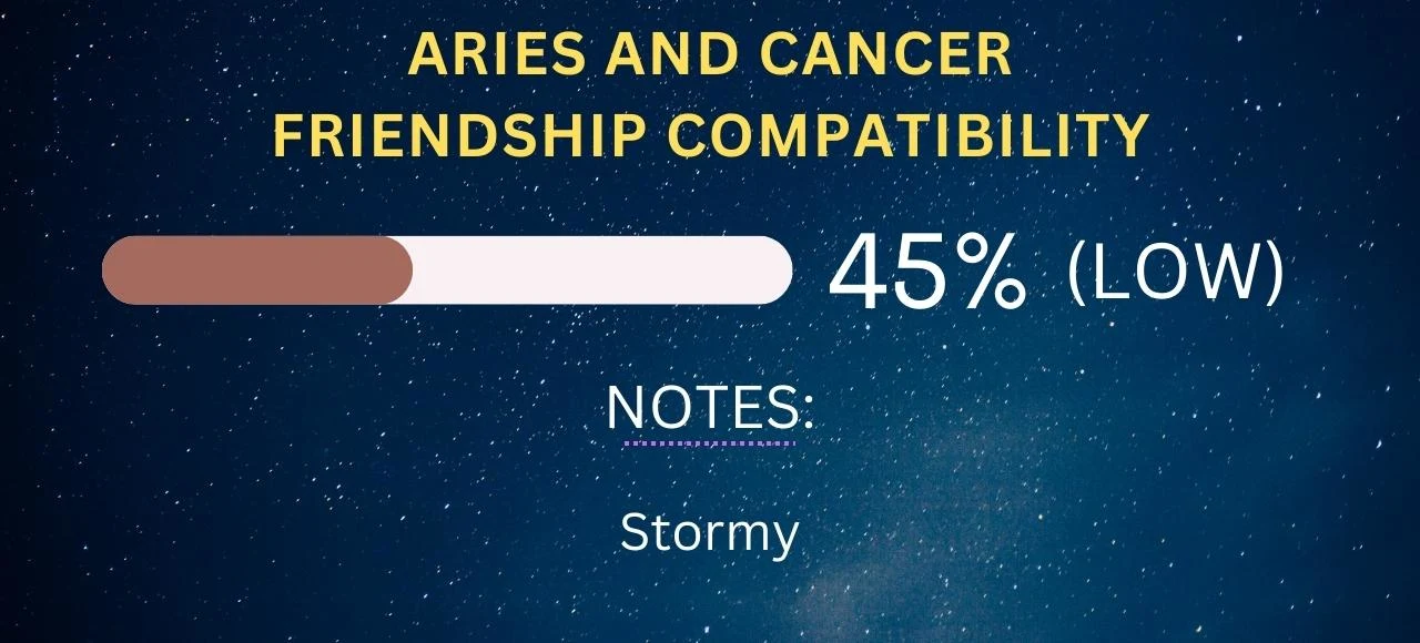 Aries and Cancer Friendship Compatibility 45% (Low)