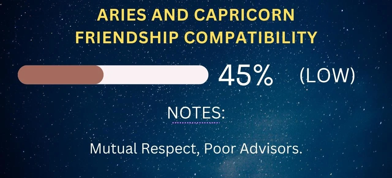 Aries and Capricorn Friendship Compatibility 45% (Low)
