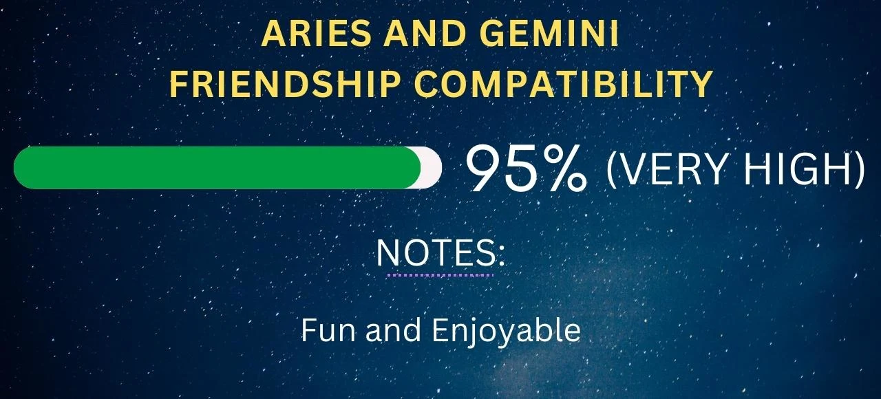 Aries and Gemini Friendship Compatibility 95% (Very High)