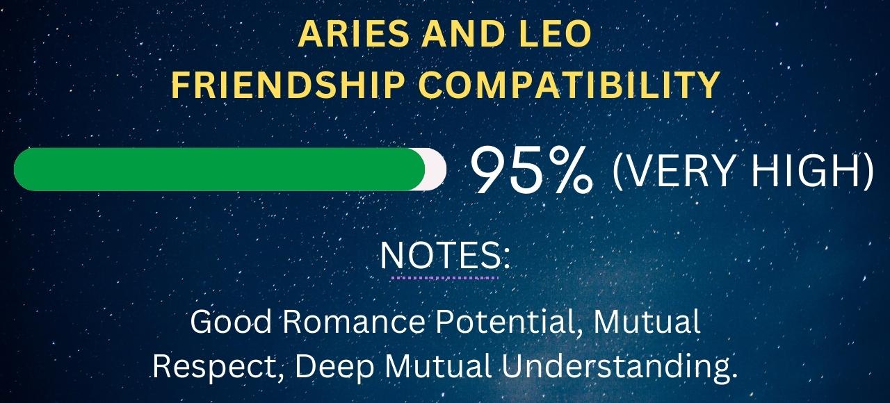 Aries and Leo Friendship Compatibility 95% (Very High)