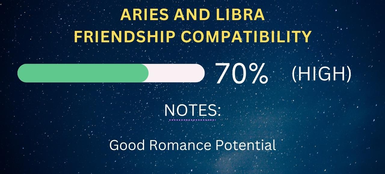 Aries and Libra Friendship Compatibility 70% (High)