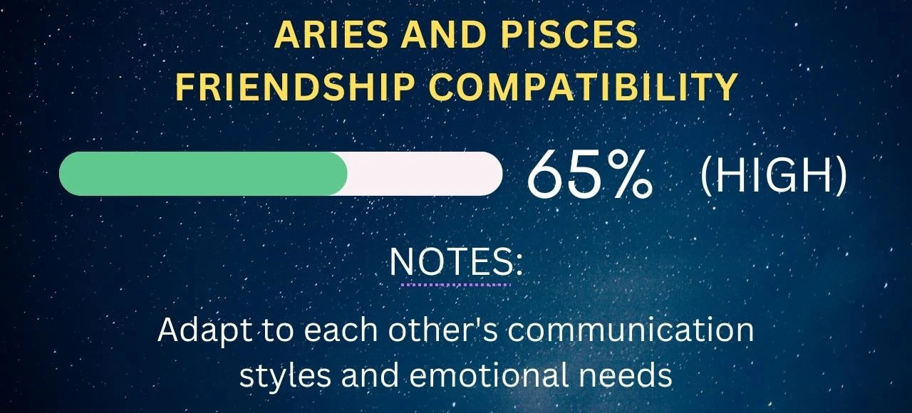 Aries and Pisces Friendship Compatibility 65% (High)