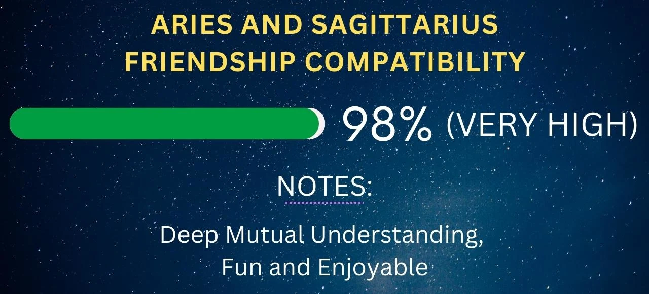 Aries and Sagittarius Friendship Compatibility 98% (Very High)