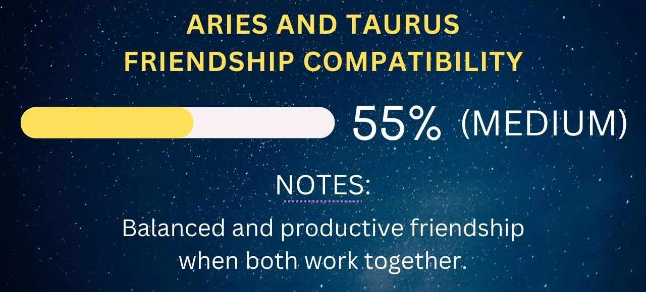 Aries and Taurus Friendship Compatibility 55% (Medium)