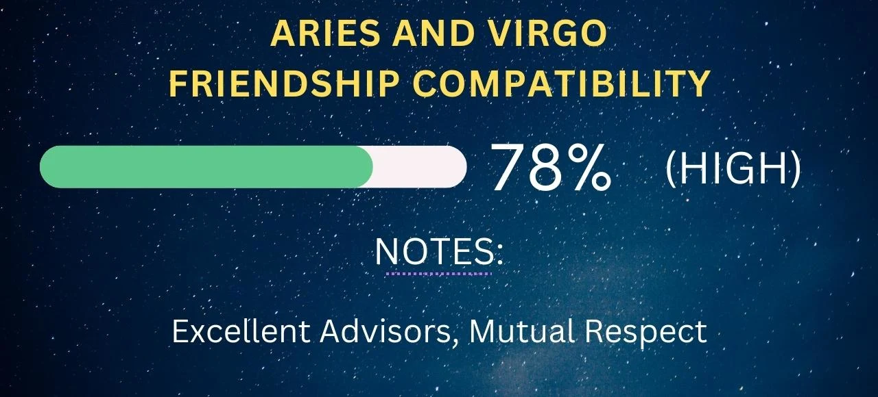 Aries and Virgo Friendship Compatibility 78% (High)