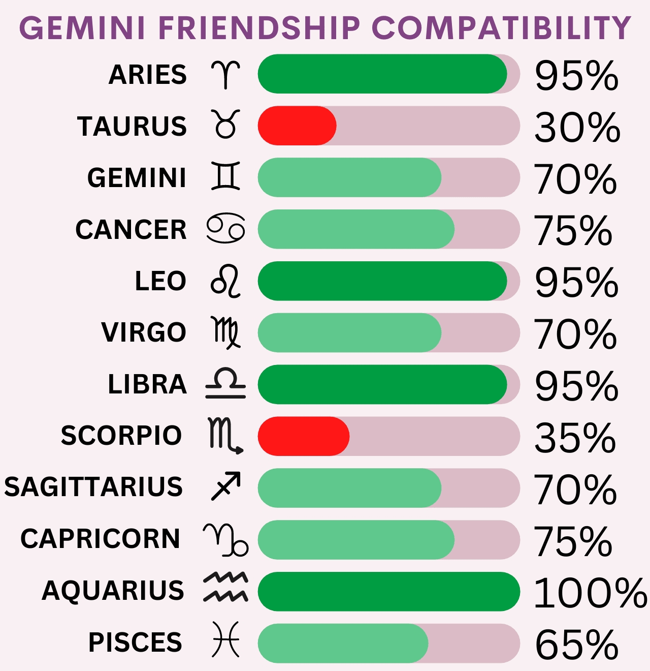 Gemini Friendship Compatibility Chart