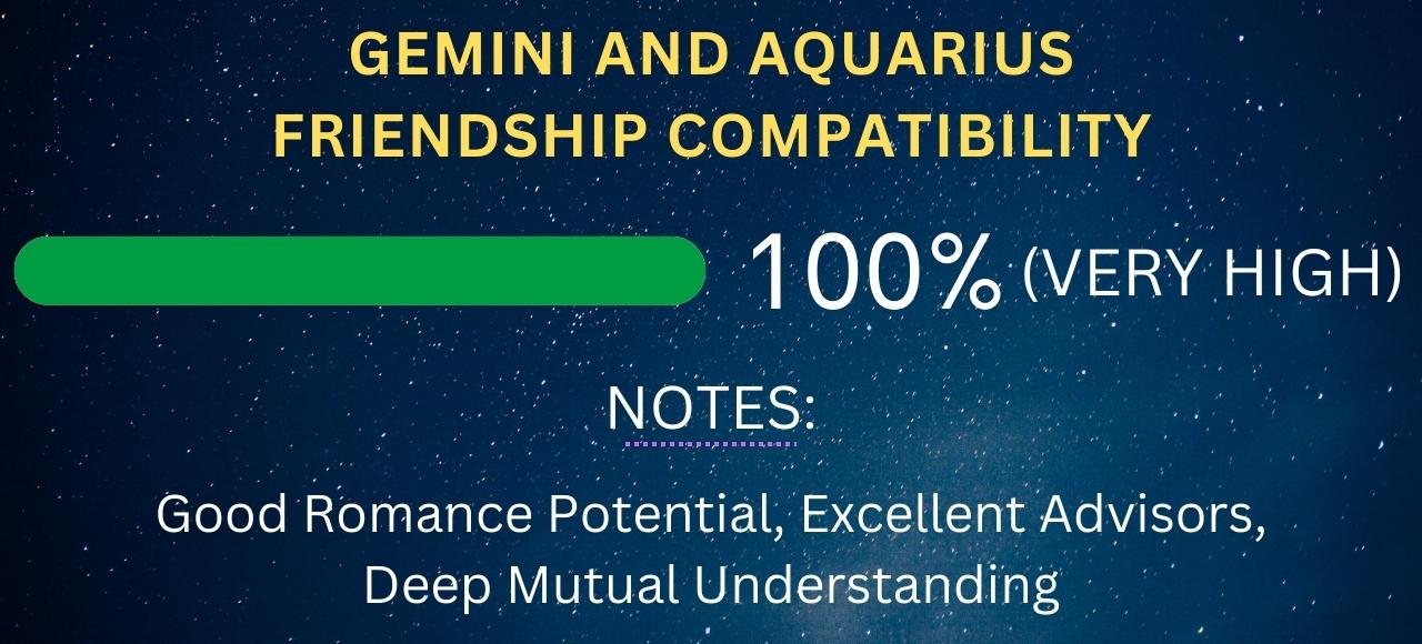 Gemini and Aquarius Friendship Compatibility 100% (Very High)