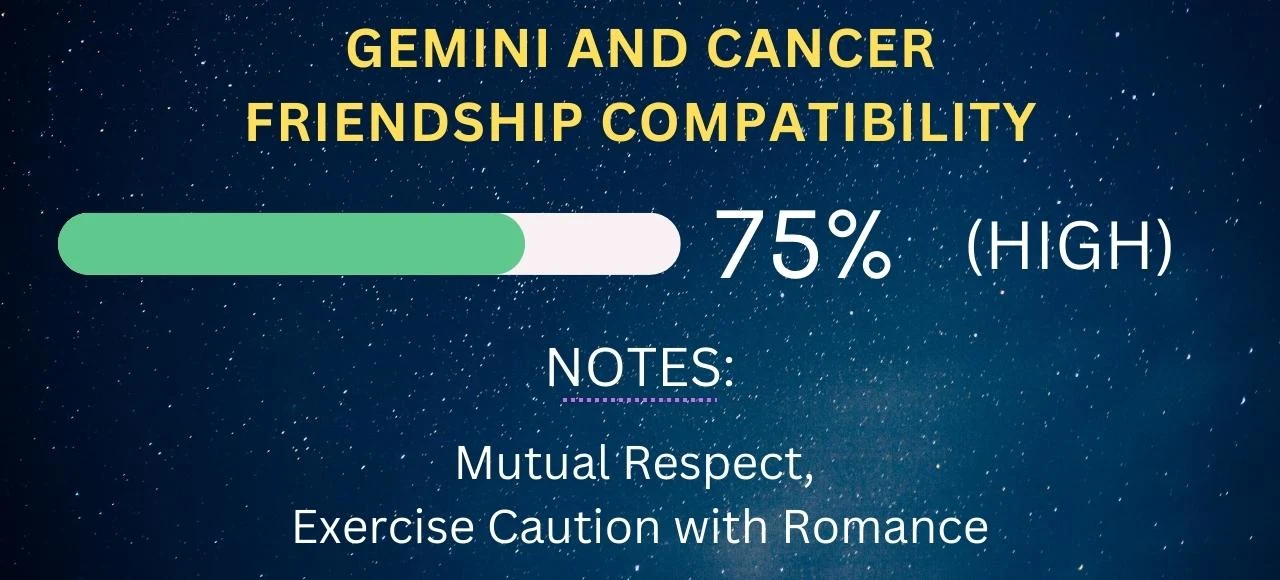 Gemini and Cancer Friendship Compatibility 75% (High)
