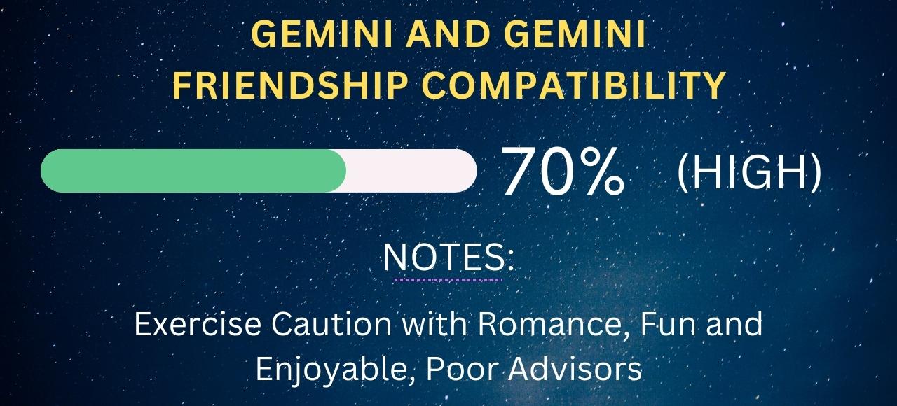 Gemini and Gemini Friendship Compatibility 70% (High)