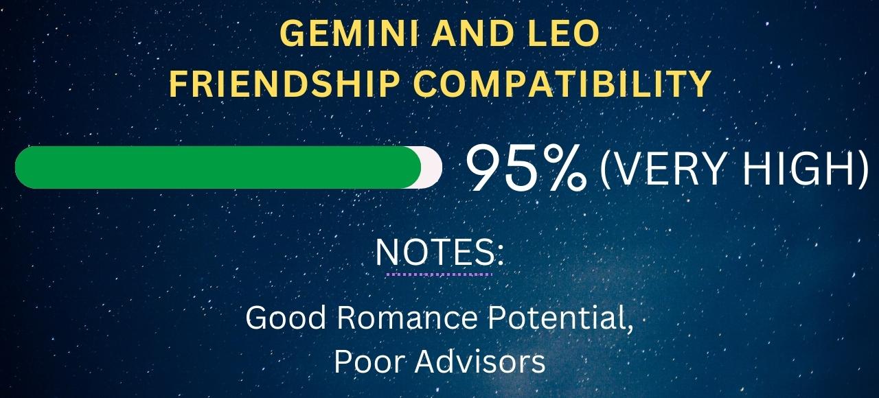 Gemini and Leo Friendship Compatibility 95% (Very High)