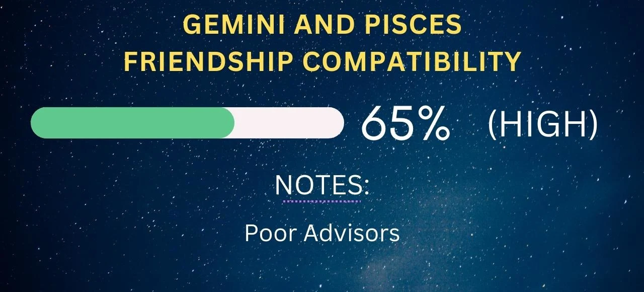 Gemini and Pisces Friendship Compatibility 65% (High)