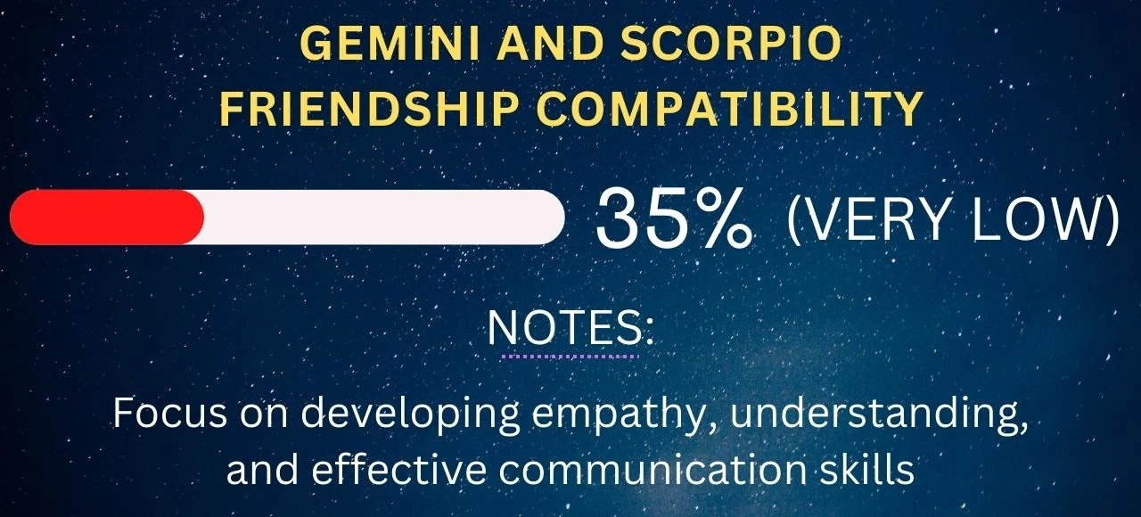 Gemini and Scorpio Friendship Compatibility 35% (Very Low)