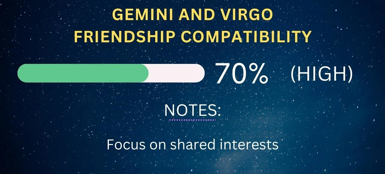 Gemini and Virgo Friendship Compatibility 70% (High)