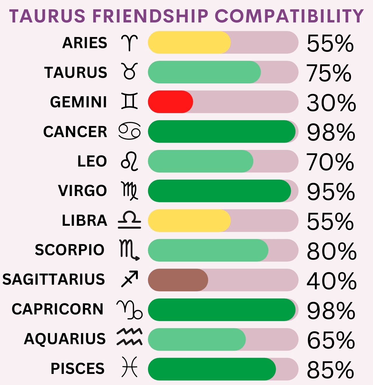 Taurus Friendship Compatibility With All Zodiac Signs Percentages And Chart 