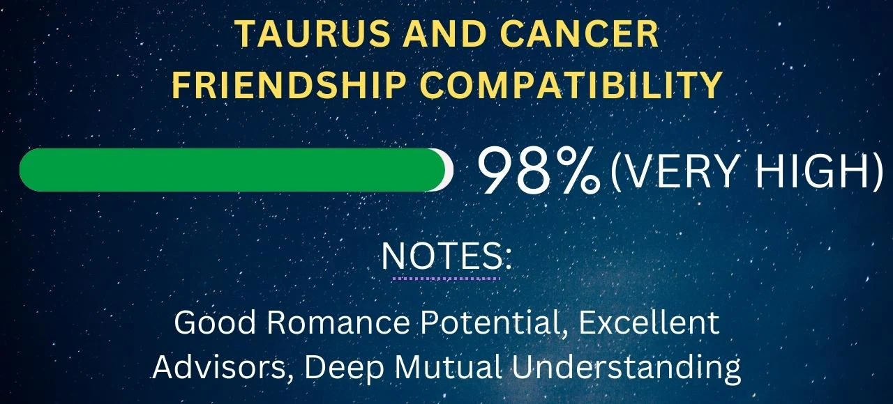Taurus and Cancer Friendship Compatibility 98% (Very High)