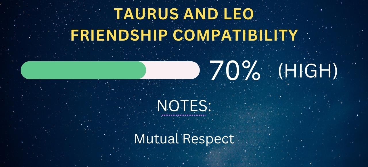 Taurus and Leo Friendship Compatibility 70% (High)