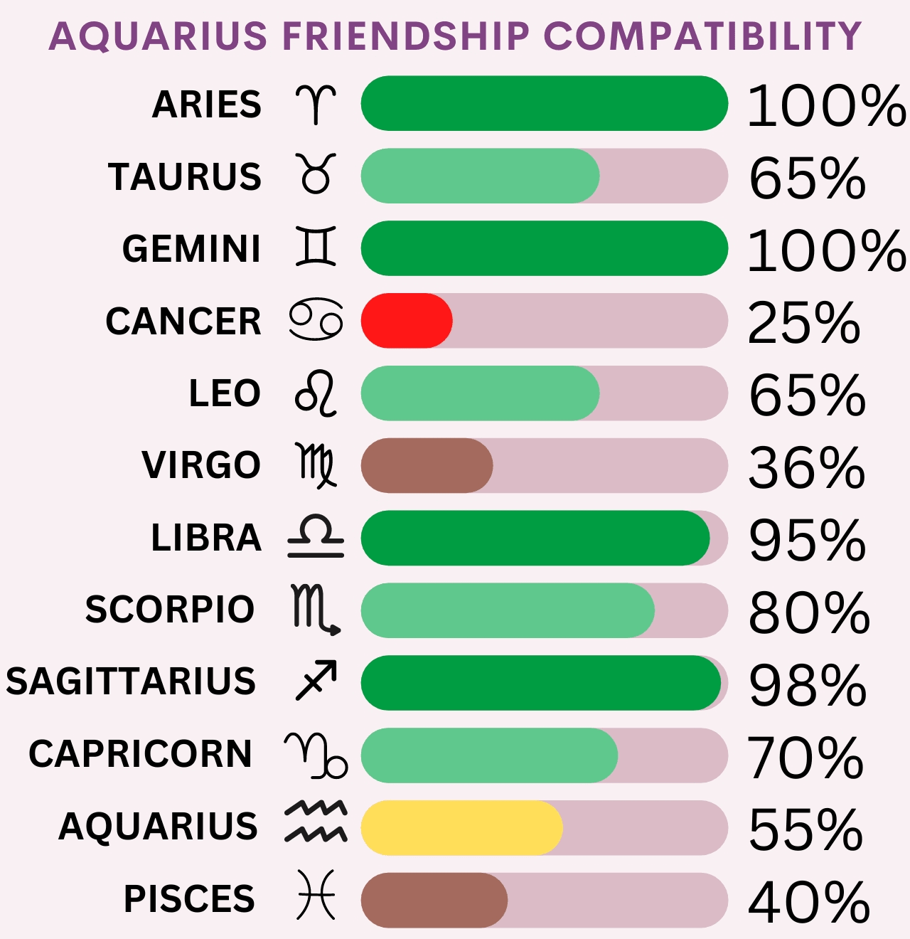 Aquarius Friendship Compatibility Chart
