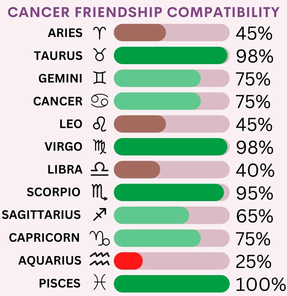 Cancer friendship compatibility with all zodiac signs percentages and