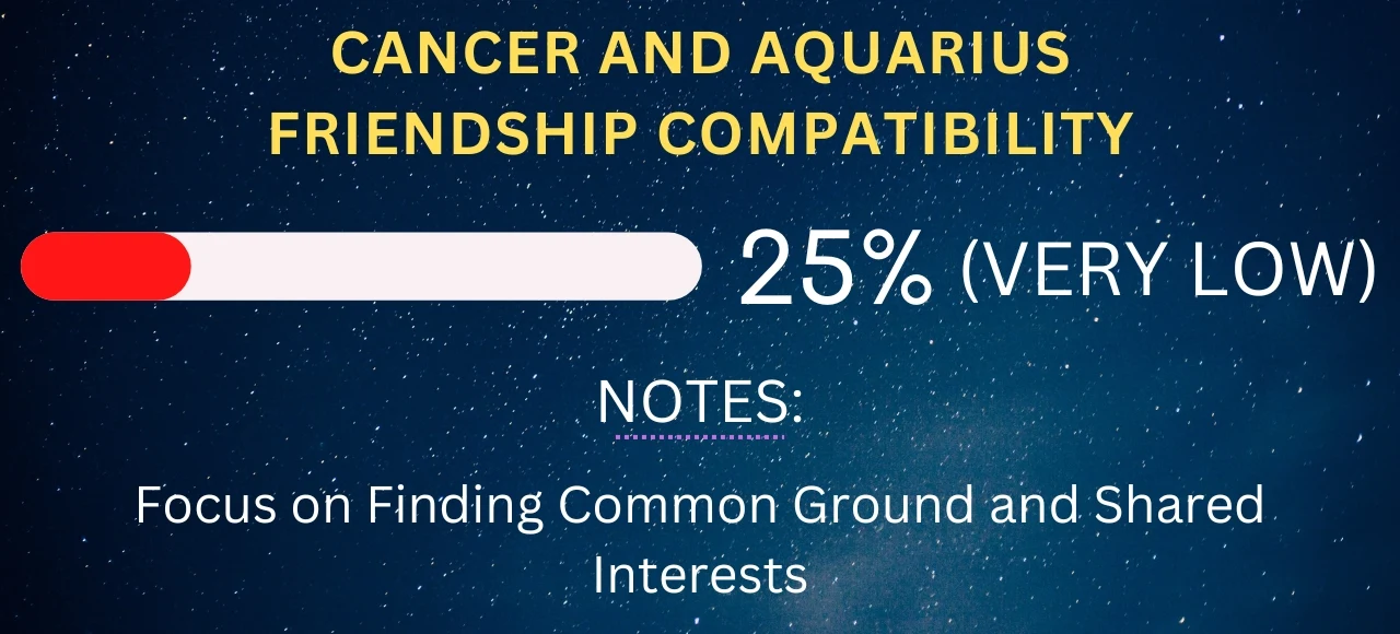 Cancer and Aquarius Friendship Compatibility 25% (Very Low)