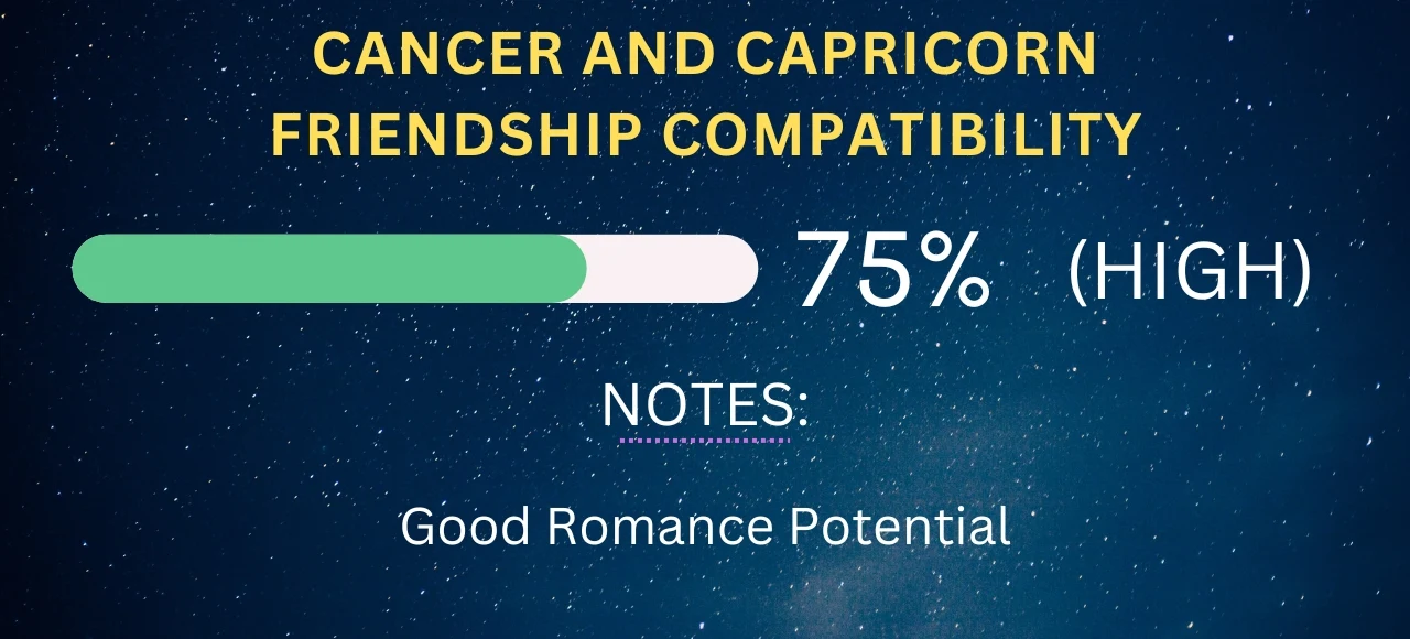 Cancer and Capricorn Friendship Compatibility 75% (High)