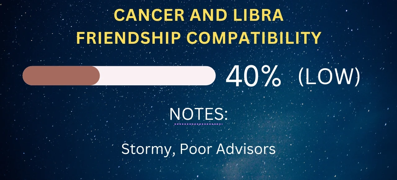 Cancer and Libra Friendship Compatibility 40% (Low)