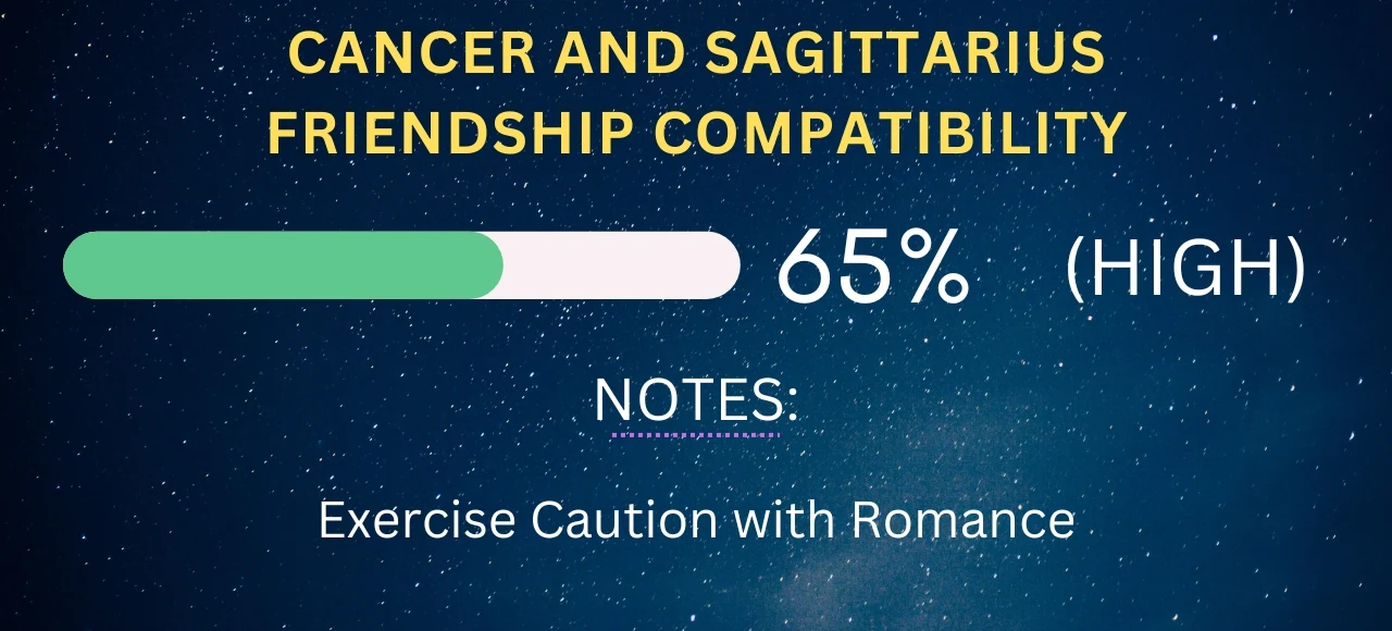 Cancer and Sagittarius Friendship Compatibility 65% (High)