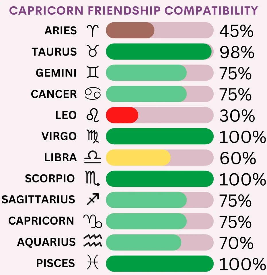 Capricorn Friendship Compatibility Chart 931x960 